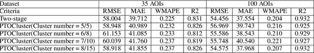 Figure 4 for An end-to-end predict-then-optimize clustering method for intelligent assignment problems in express systems