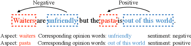 Figure 1 for Opinion Transmission Network for Jointly Improving Aspect-oriented Opinion Words Extraction and Sentiment Classification
