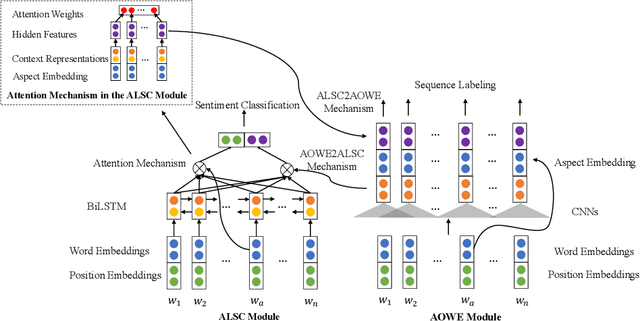 Figure 2 for Opinion Transmission Network for Jointly Improving Aspect-oriented Opinion Words Extraction and Sentiment Classification