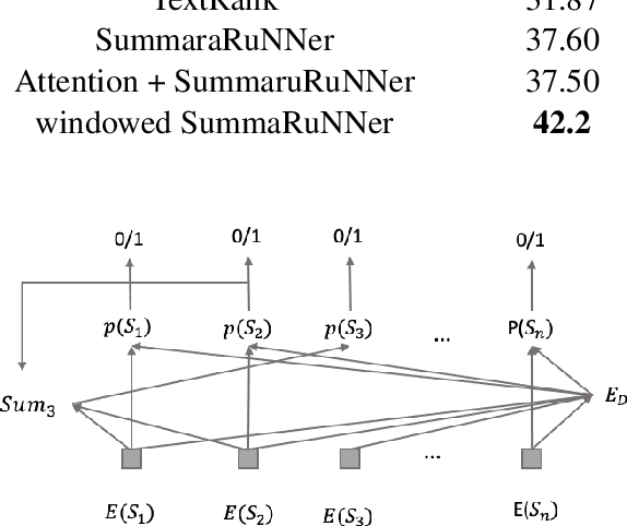 Figure 4 for Extractive Summarizer for Scholarly Articles