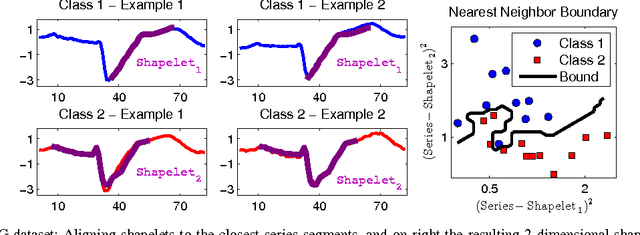 Figure 1 for Scalable Discovery of Time-Series Shapelets