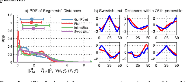 Figure 2 for Scalable Discovery of Time-Series Shapelets