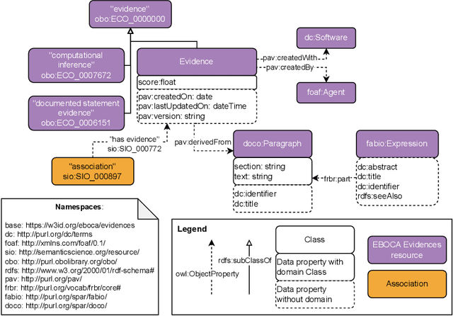 Figure 3 for EBOCA: Evidences for BiOmedical Concepts Association Ontology
