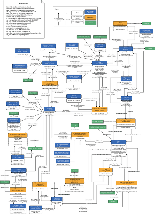 Figure 2 for EBOCA: Evidences for BiOmedical Concepts Association Ontology