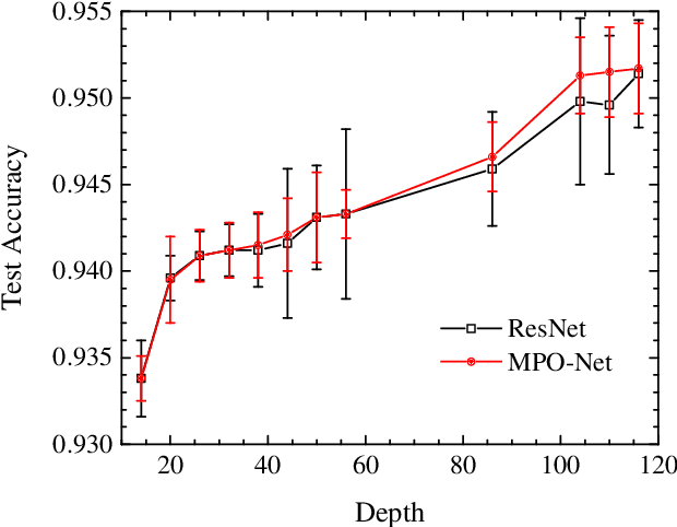 Figure 3 for Compressing deep neural networks by matrix product operators