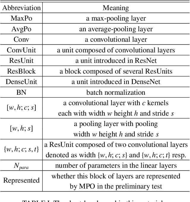 Figure 4 for Compressing deep neural networks by matrix product operators