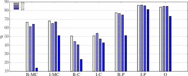 Figure 2 for Cross-lingual Argumentation Mining: Machine Translation (and a bit of Projection) is All You Need!