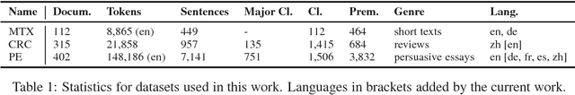 Figure 1 for Cross-lingual Argumentation Mining: Machine Translation (and a bit of Projection) is All You Need!