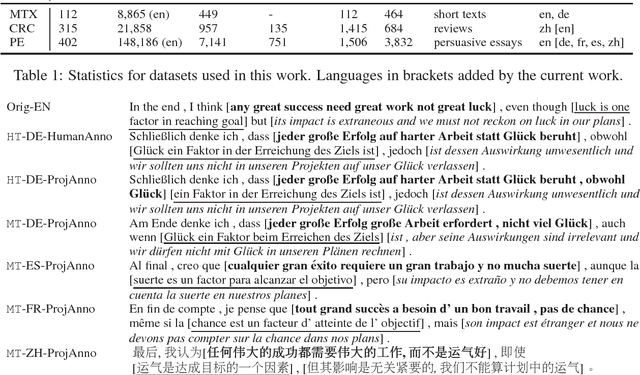 Figure 3 for Cross-lingual Argumentation Mining: Machine Translation (and a bit of Projection) is All You Need!