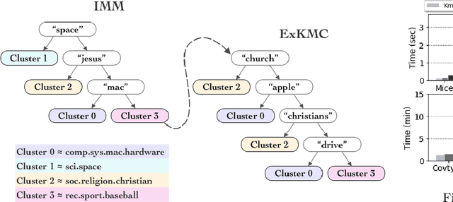 Figure 4 for ExKMC: Expanding Explainable $k$-Means Clustering