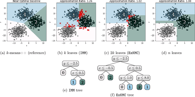 Figure 1 for ExKMC: Expanding Explainable $k$-Means Clustering