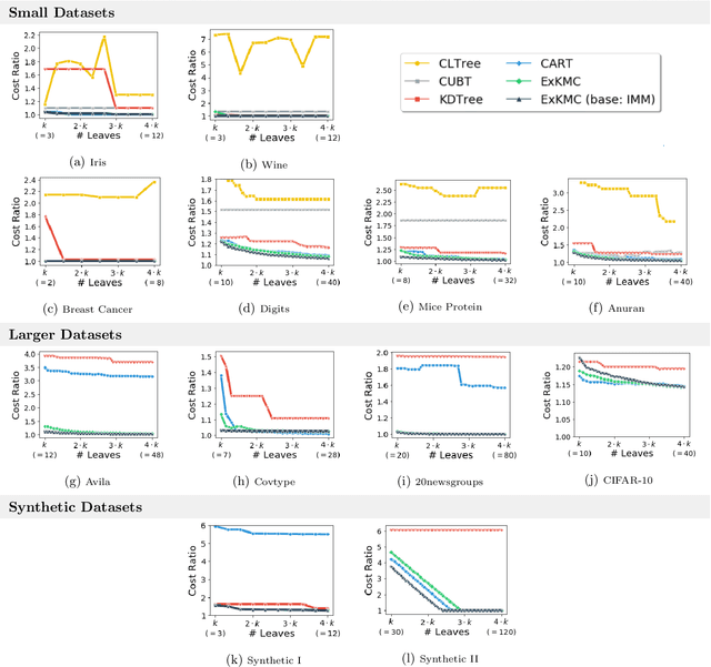Figure 3 for ExKMC: Expanding Explainable $k$-Means Clustering