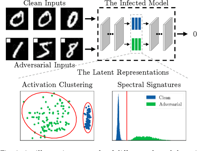 Figure 1 for A Statistical Difference Reduction Method for Escaping Backdoor Detection