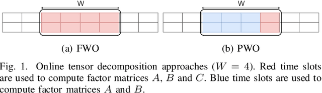 Figure 1 for Network Anomaly Detection based on Tensor Decomposition