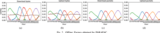 Figure 2 for Network Anomaly Detection based on Tensor Decomposition