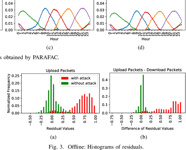 Figure 3 for Network Anomaly Detection based on Tensor Decomposition