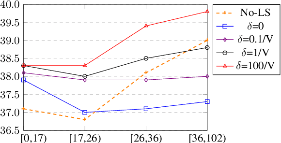 Figure 3 for The Implicit Length Bias of Label Smoothing on Beam Search Decoding