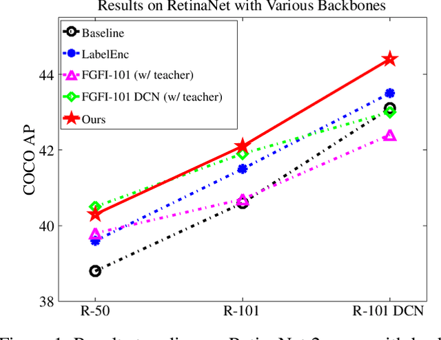 Figure 1 for LGD: Label-guided Self-distillation for Object Detection
