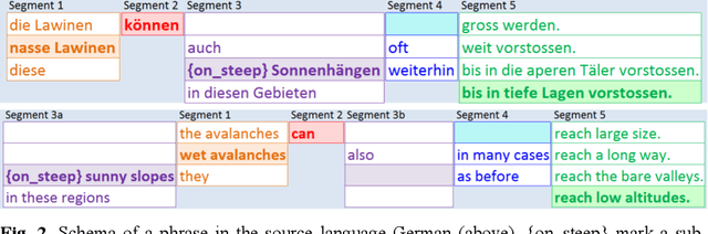 Figure 3 for Evaluating the fully automatic multi-language translation of the Swiss avalanche bulletin