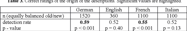 Figure 4 for Evaluating the fully automatic multi-language translation of the Swiss avalanche bulletin
