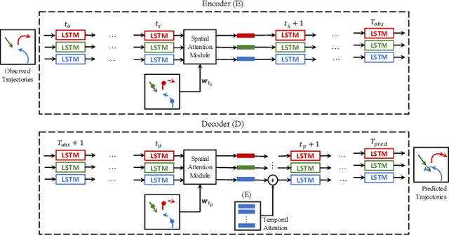 Figure 1 for SCAN: A Spatial Context Attentive Network for Joint Multi-Agent Intent Prediction