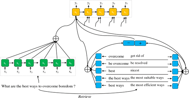 Figure 3 for Dictionary-Guided Editing Networks for Paraphrase Generation