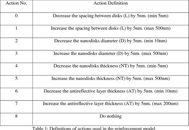 Figure 2 for Finding the best design parameters for optical nanostructures using reinforcement learning