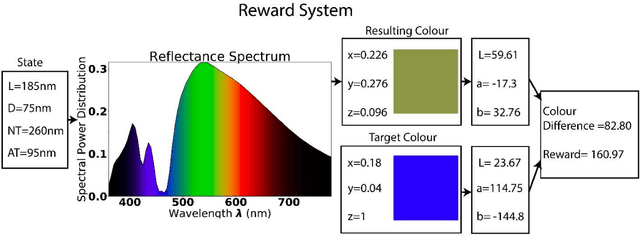 Figure 4 for Finding the best design parameters for optical nanostructures using reinforcement learning