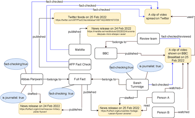 Figure 2 for Graphical Models of False Information and Fact Checking Ecosystems