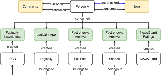 Figure 3 for Graphical Models of False Information and Fact Checking Ecosystems
