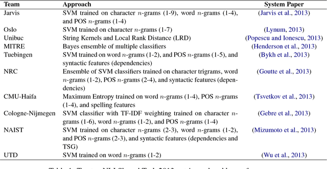 Figure 1 for Native Language Identification on Text and Speech