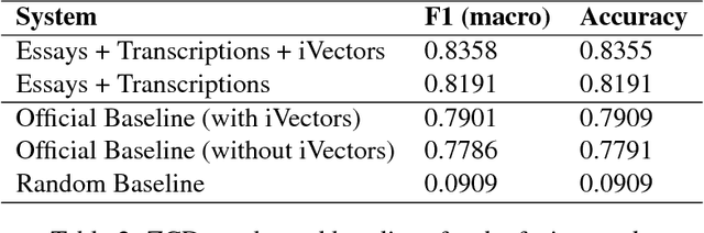 Figure 2 for Native Language Identification on Text and Speech
