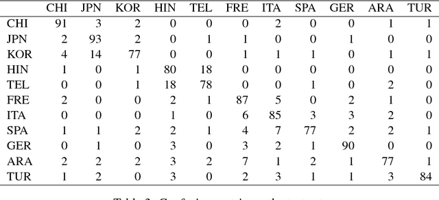 Figure 3 for Native Language Identification on Text and Speech