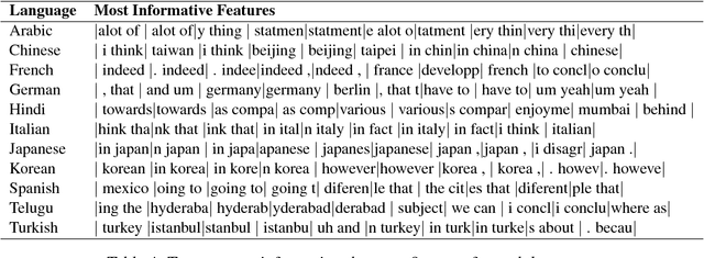 Figure 4 for Native Language Identification on Text and Speech