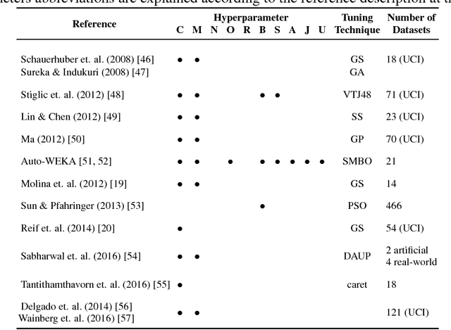 Figure 2 for An empirical study on hyperparameter tuning of decision trees