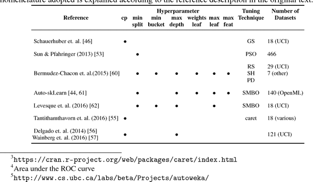 Figure 3 for An empirical study on hyperparameter tuning of decision trees