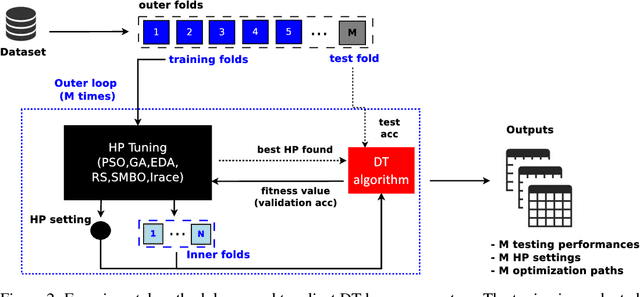 Figure 4 for An empirical study on hyperparameter tuning of decision trees