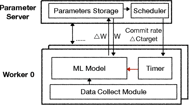 Figure 3 for Distributed Machine Learning through Heterogeneous Edge Systems