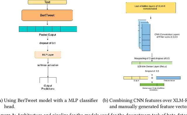 Figure 2 for Battling Hateful Content in Indic Languages HASOC '21