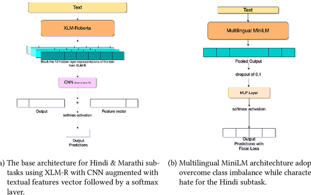 Figure 3 for Battling Hateful Content in Indic Languages HASOC '21