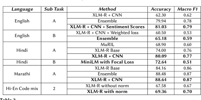 Figure 4 for Battling Hateful Content in Indic Languages HASOC '21