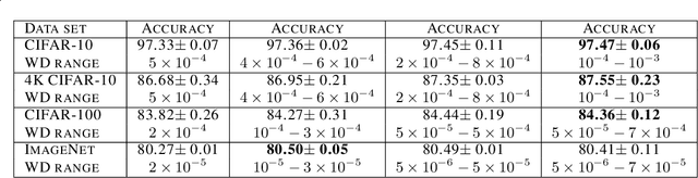 Figure 2 for General Cyclical Training of Neural Networks