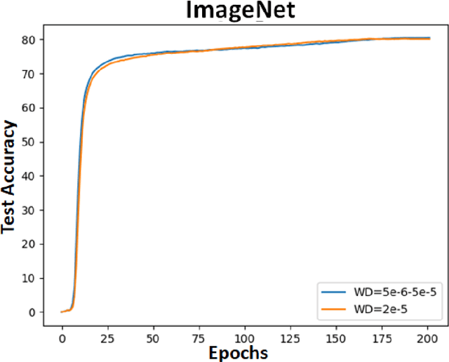 Figure 3 for General Cyclical Training of Neural Networks