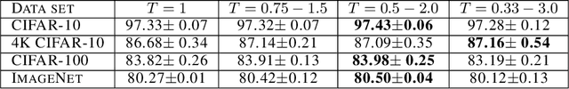 Figure 4 for General Cyclical Training of Neural Networks
