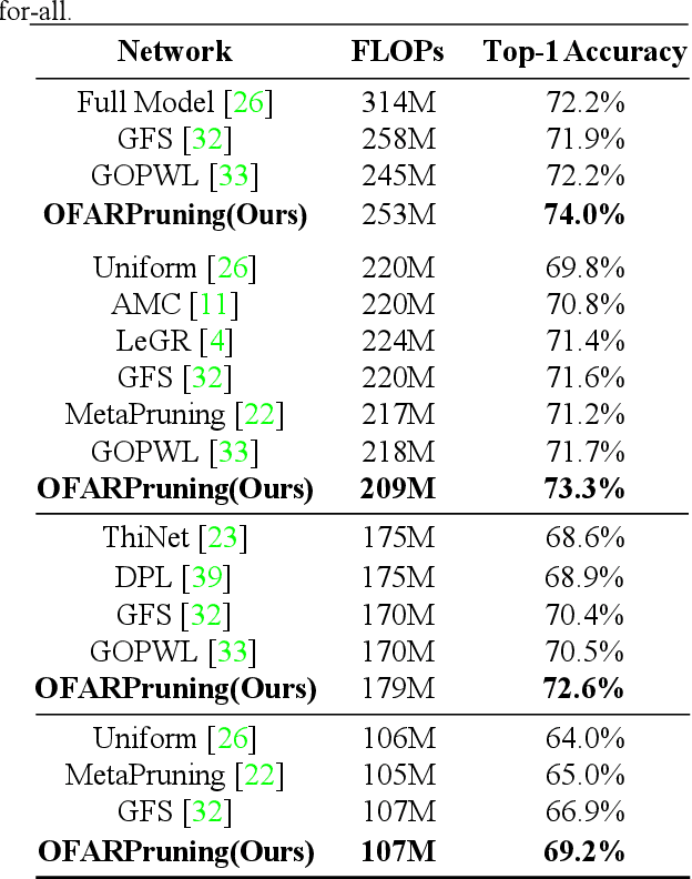 Figure 2 for An Once-for-All Budgeted Pruning Framework for ConvNets Considering Input Resolution