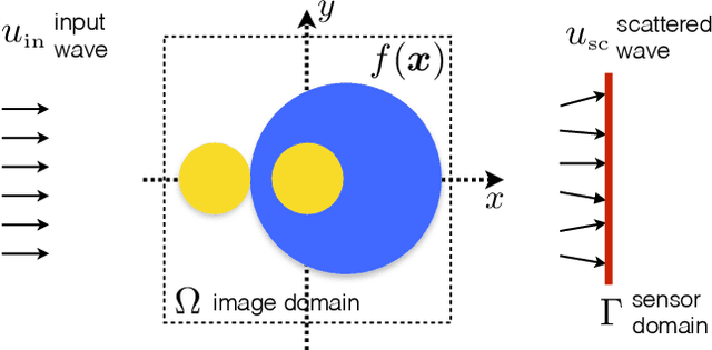 Figure 1 for Accelerated Image Reconstruction for Nonlinear Diffractive Imaging