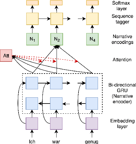 Figure 3 for Modeling user context for valence prediction from narratives