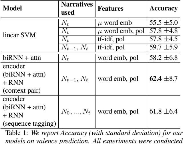 Figure 2 for Modeling user context for valence prediction from narratives