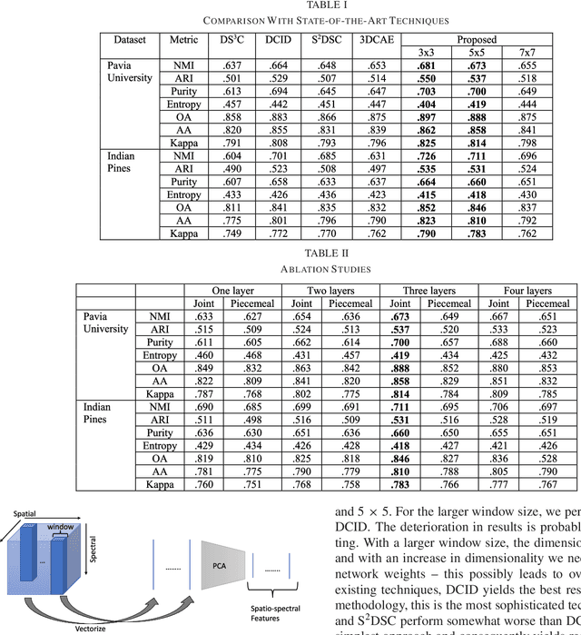 Figure 2 for Sparse Subspace Clustering Friendly Deep Dictionary Learning for Hyperspectral Image Classification