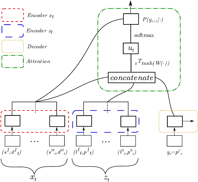 Figure 2 for Deep Reinforcement Learning for Routing a Heterogeneous Fleet of Vehicles